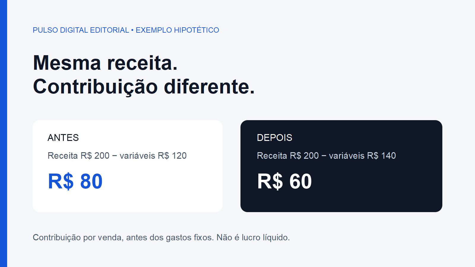 Exemplo hipotético: receita de R$ 200 com contribuição de R$ 80 ou R$ 60 conforme os gastos variáveis.
