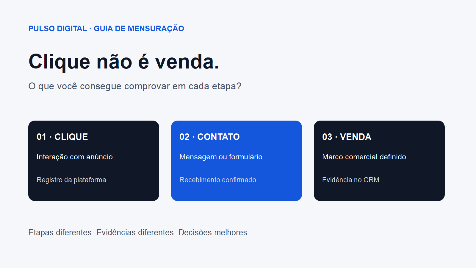 Diagrama editorial com três etapas: clique, contato recebido e venda confirmada. Cada etapa exige uma evidência diferente.
