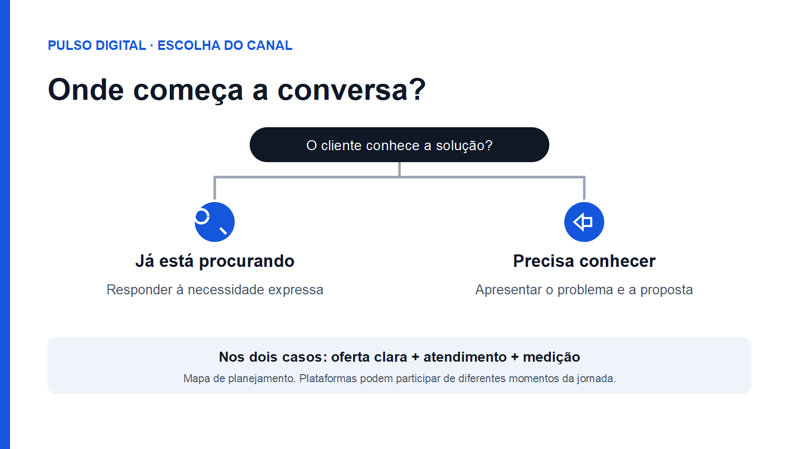 Mapa editorial de decisão: o cliente já procura a solução ou precisa conhecê-la? As duas situações exigem oferta, atendimento e medição.