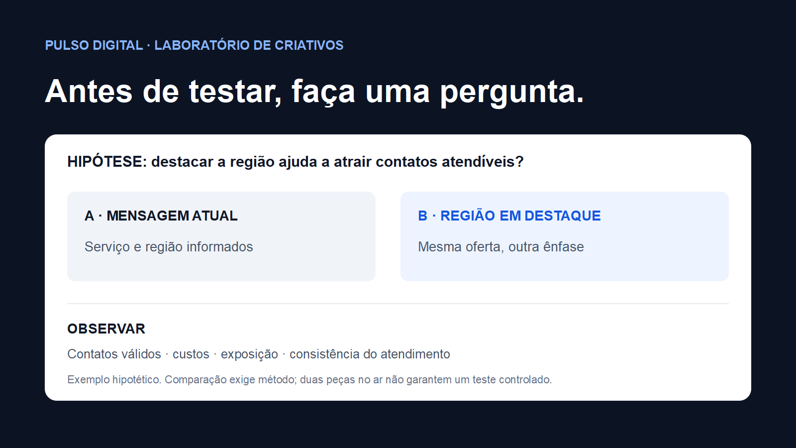 Ficha editorial de planejamento de teste A/B com pergunta, versões A e B, métrica e condições de comparação.