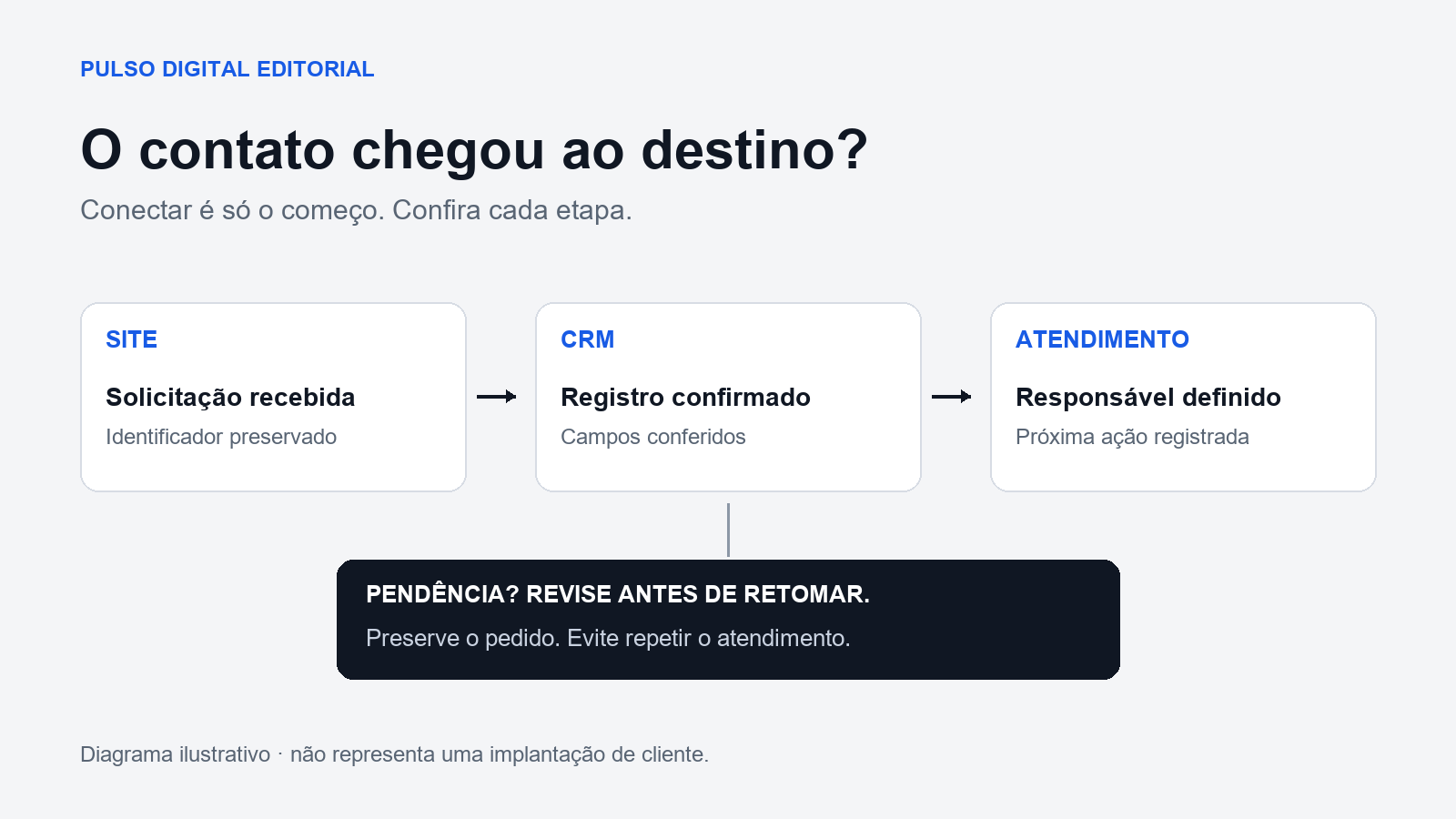 Diagrama original: solicitação no site, registro no CRM e encaminhamento ao atendimento; pendências devem ser revisadas antes da retomada.