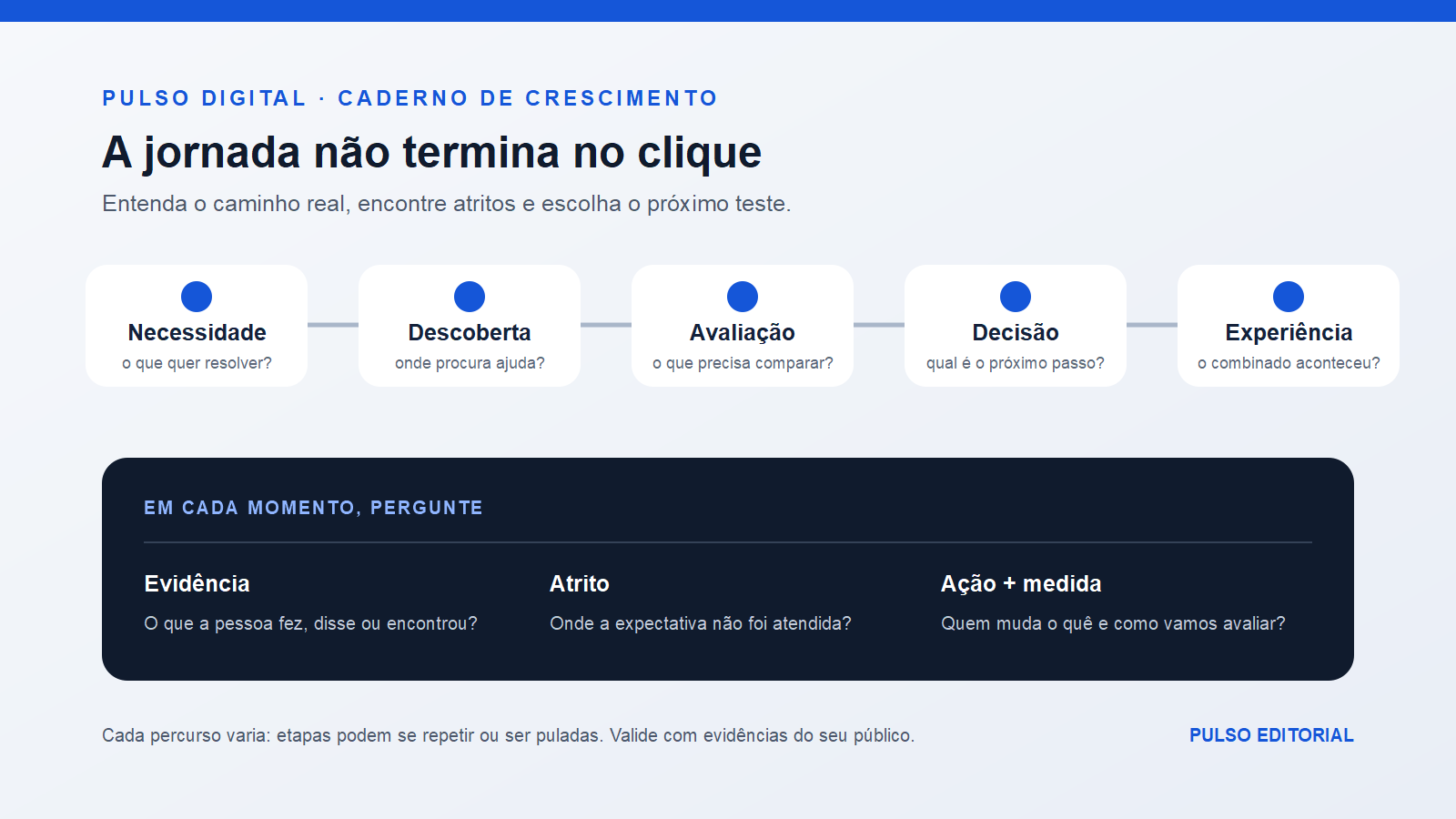 Diagrama original das etapas da jornada de compra.