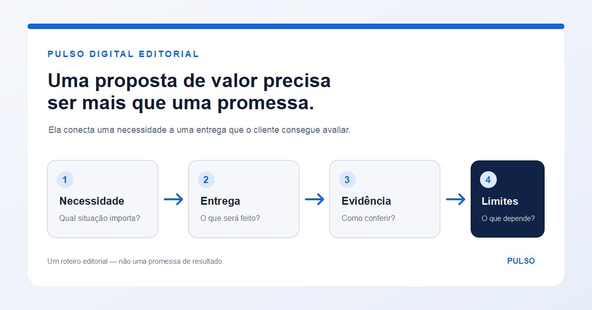 Diagrama original: necessidade, entrega e evidência na proposta de valor.