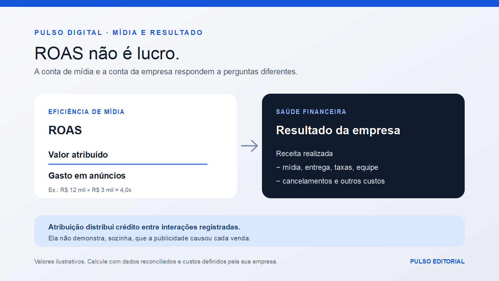 Infográfico original: ROAS, resultado financeiro e limites da atribuição.